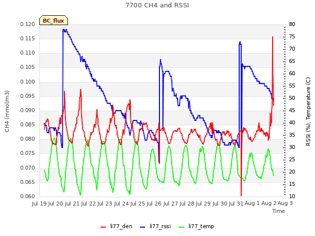 plot of 7700 CH4 and RSSI