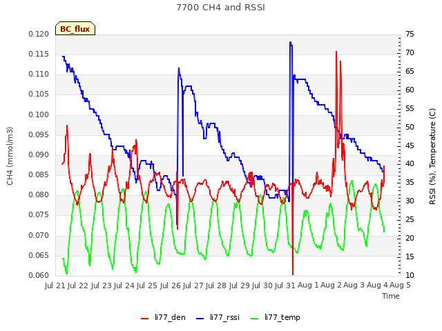 plot of 7700 CH4 and RSSI