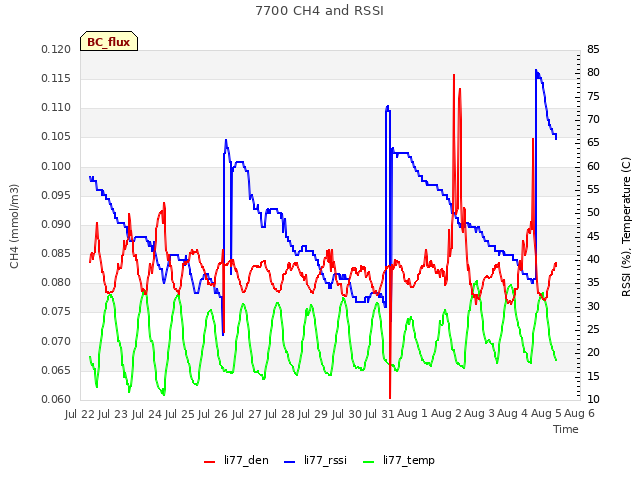 plot of 7700 CH4 and RSSI