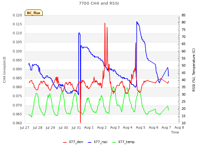 plot of 7700 CH4 and RSSI