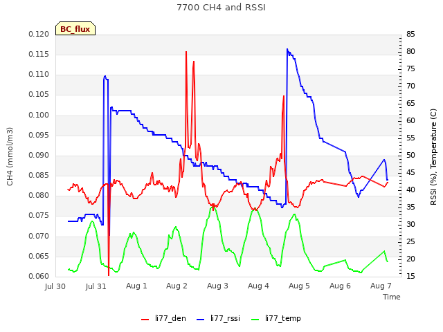 plot of 7700 CH4 and RSSI