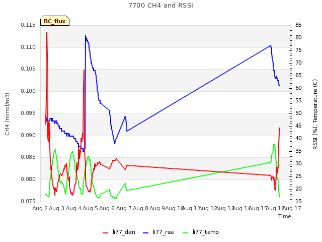 plot of 7700 CH4 and RSSI