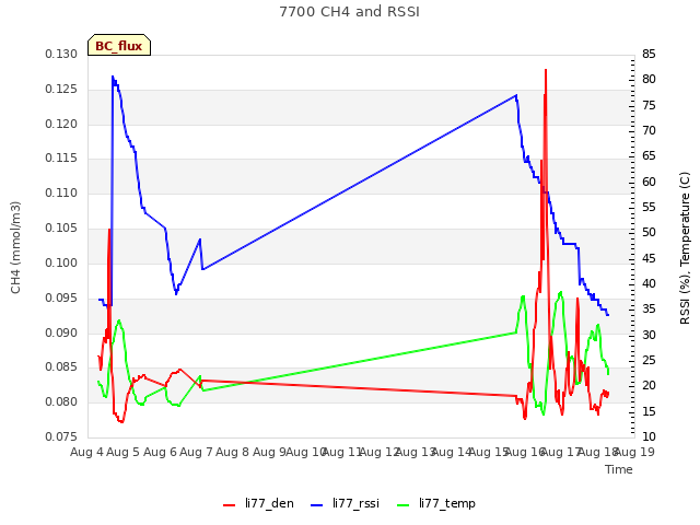 plot of 7700 CH4 and RSSI