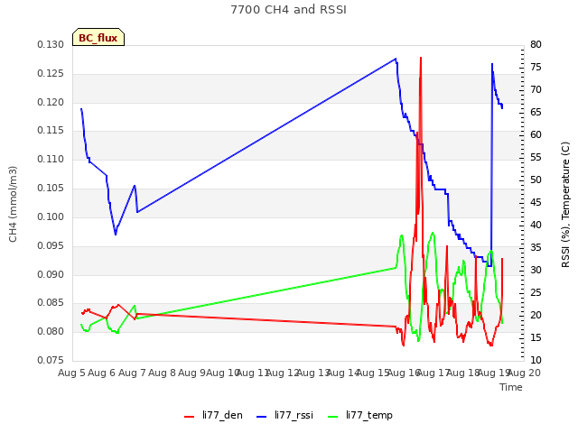 plot of 7700 CH4 and RSSI