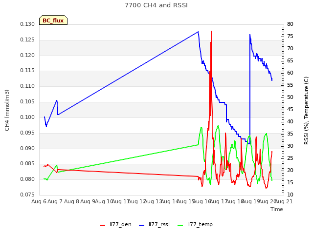 plot of 7700 CH4 and RSSI