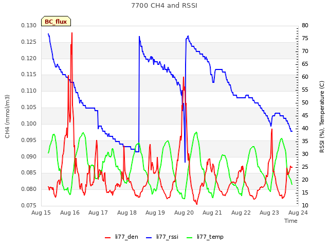 plot of 7700 CH4 and RSSI