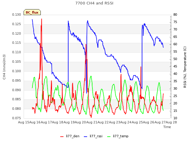 plot of 7700 CH4 and RSSI