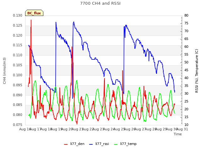 plot of 7700 CH4 and RSSI