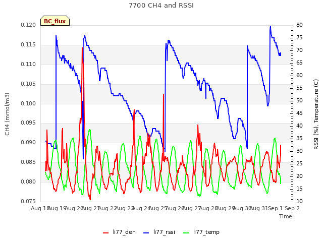 plot of 7700 CH4 and RSSI