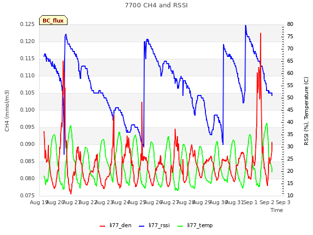 plot of 7700 CH4 and RSSI