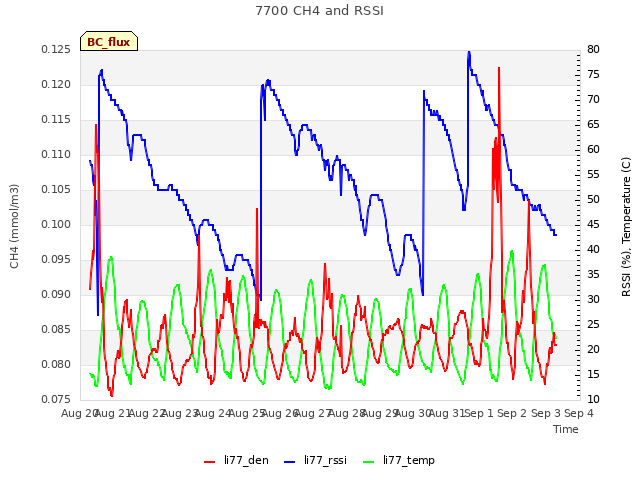 plot of 7700 CH4 and RSSI