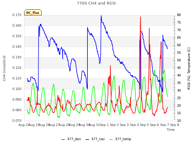 plot of 7700 CH4 and RSSI