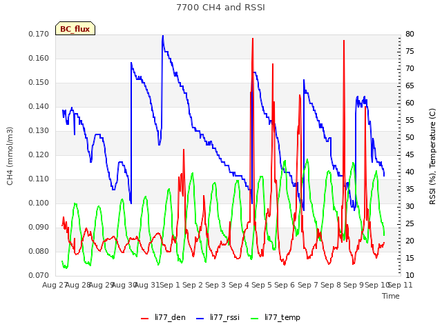 plot of 7700 CH4 and RSSI