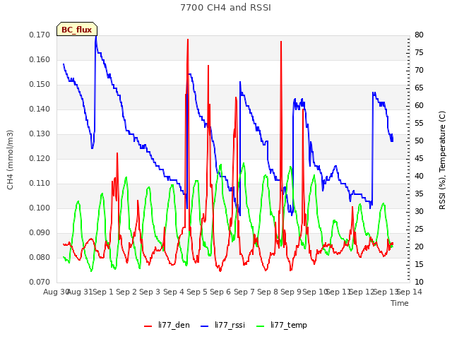 plot of 7700 CH4 and RSSI