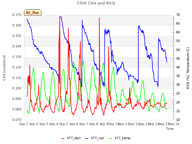 plot of 7700 CH4 and RSSI