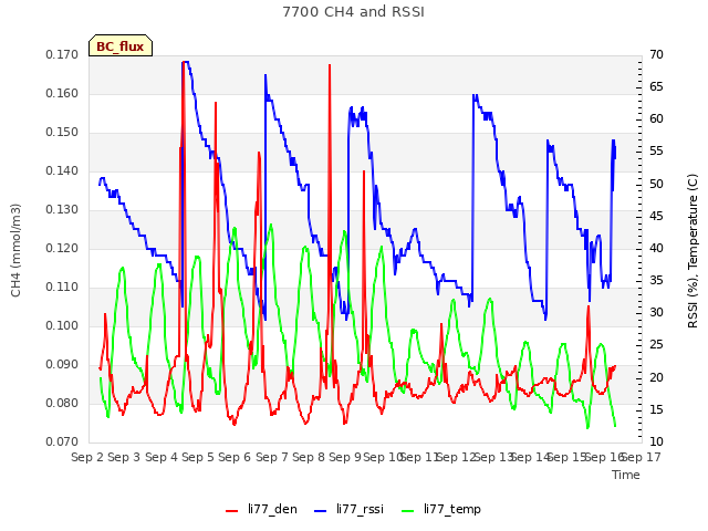 plot of 7700 CH4 and RSSI