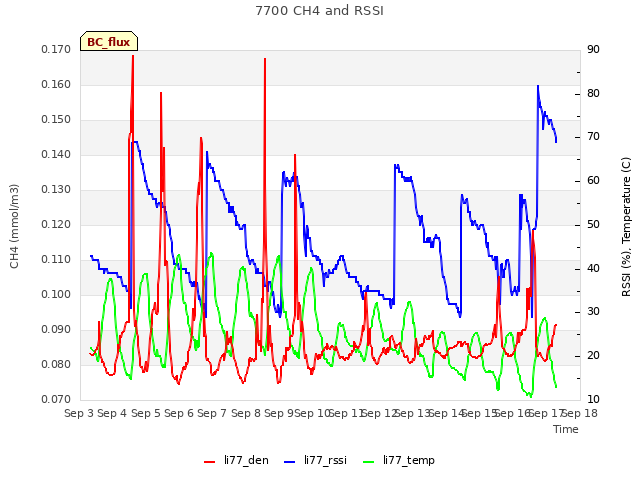 plot of 7700 CH4 and RSSI