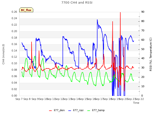 plot of 7700 CH4 and RSSI