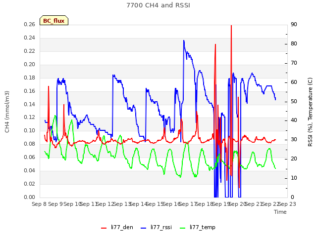 plot of 7700 CH4 and RSSI