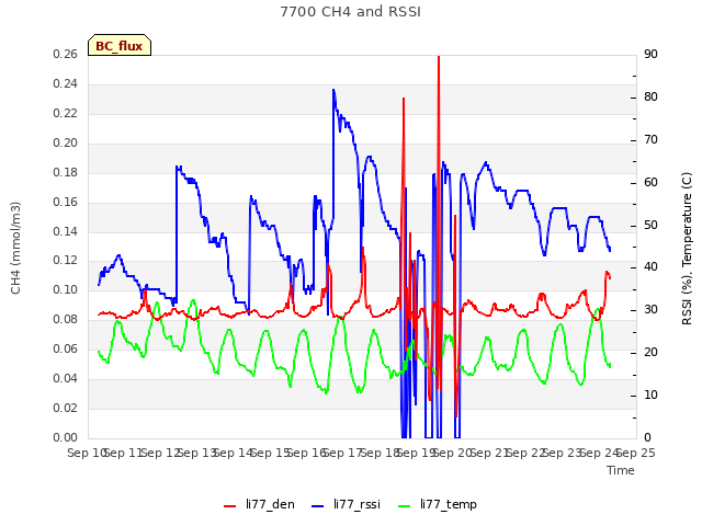 plot of 7700 CH4 and RSSI