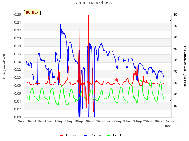 plot of 7700 CH4 and RSSI