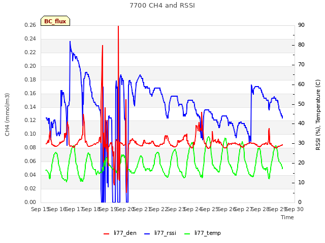 plot of 7700 CH4 and RSSI