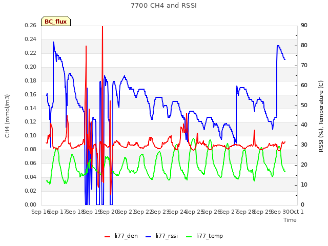 plot of 7700 CH4 and RSSI