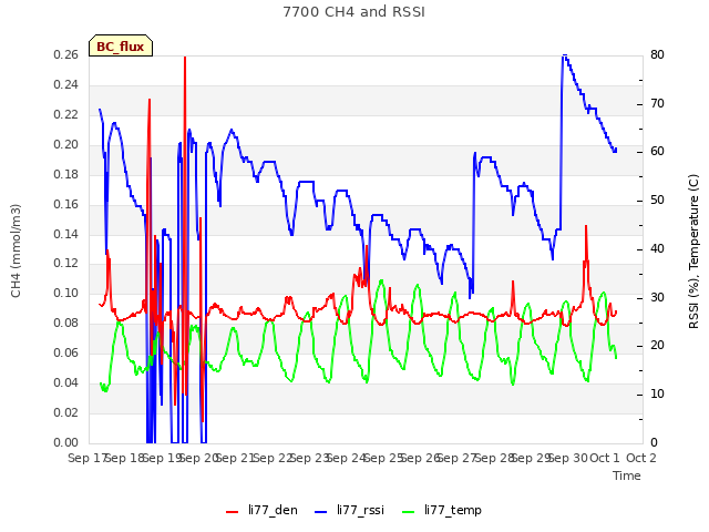 plot of 7700 CH4 and RSSI