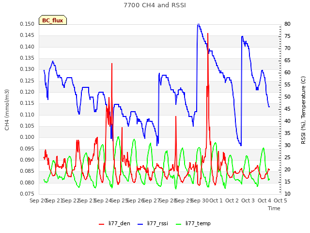 plot of 7700 CH4 and RSSI