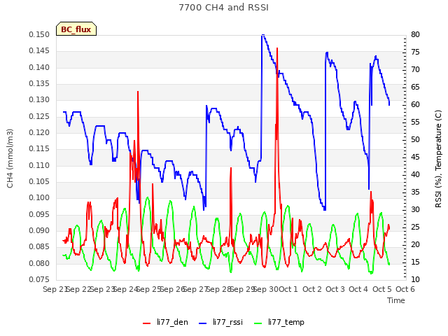 plot of 7700 CH4 and RSSI