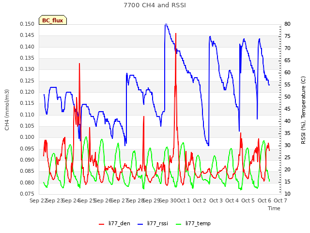 plot of 7700 CH4 and RSSI