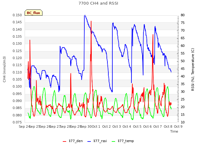 plot of 7700 CH4 and RSSI