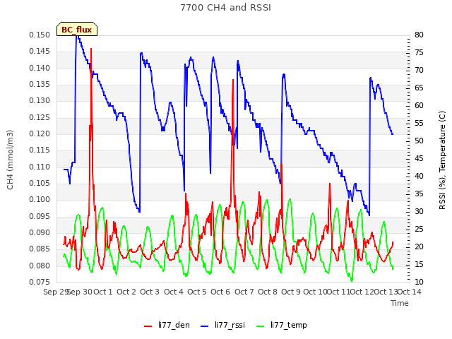 plot of 7700 CH4 and RSSI