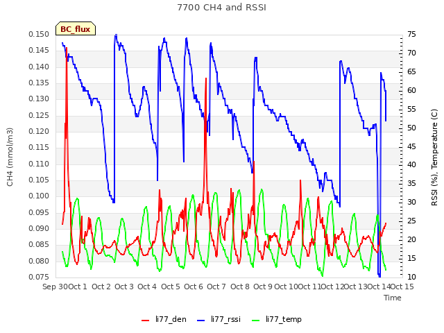 plot of 7700 CH4 and RSSI