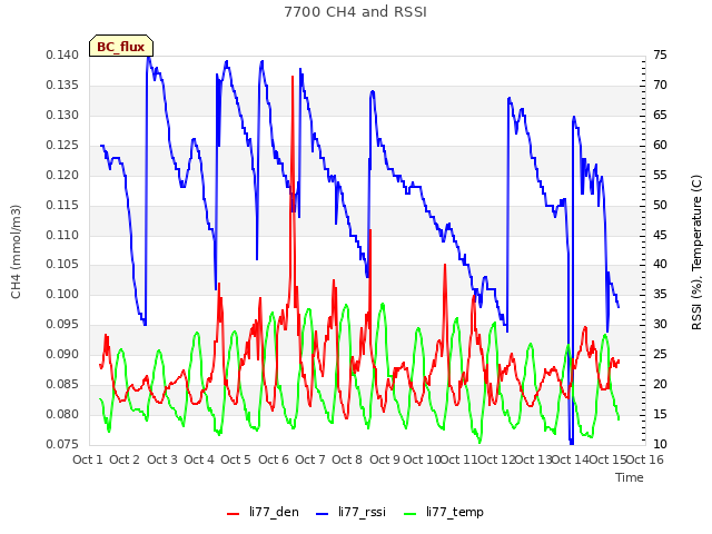 plot of 7700 CH4 and RSSI