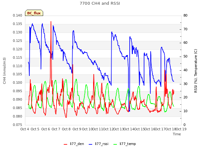 plot of 7700 CH4 and RSSI