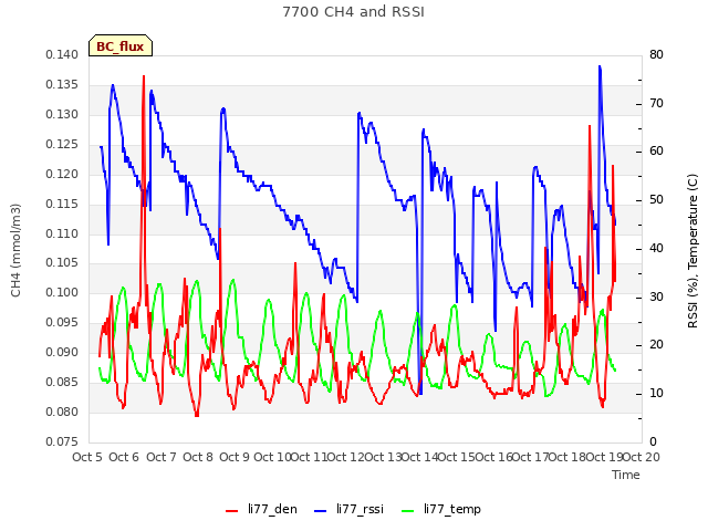 plot of 7700 CH4 and RSSI