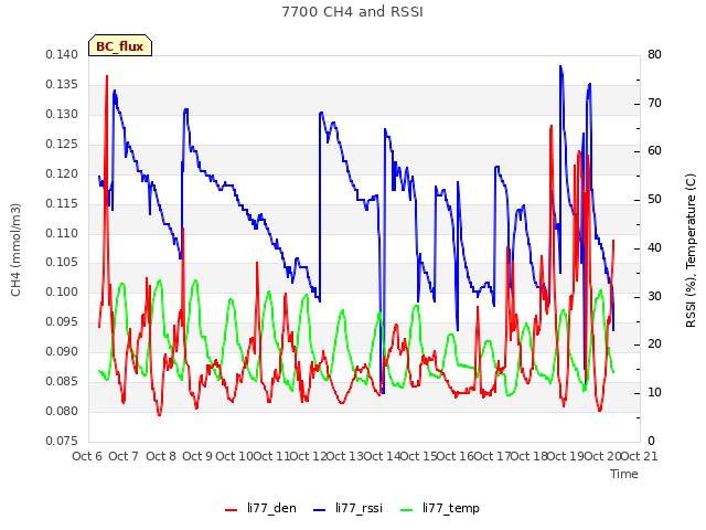 plot of 7700 CH4 and RSSI