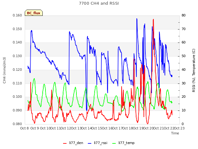 plot of 7700 CH4 and RSSI