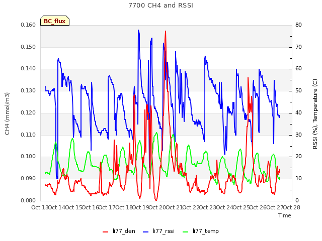 plot of 7700 CH4 and RSSI