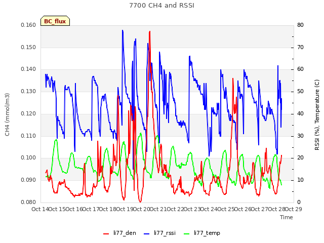 plot of 7700 CH4 and RSSI