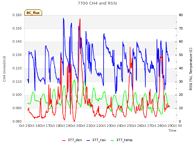 plot of 7700 CH4 and RSSI