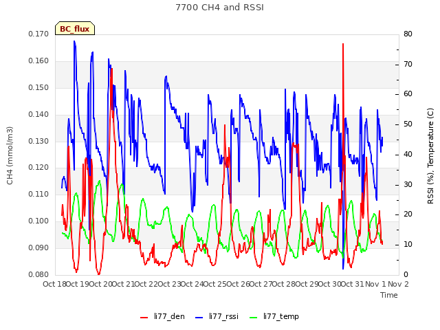 plot of 7700 CH4 and RSSI