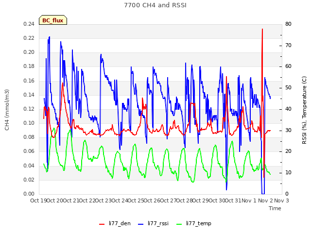 plot of 7700 CH4 and RSSI