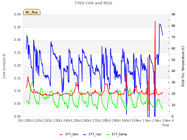 plot of 7700 CH4 and RSSI