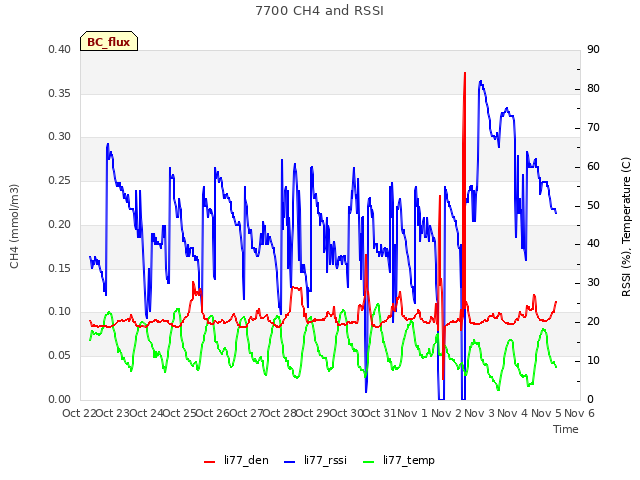 plot of 7700 CH4 and RSSI