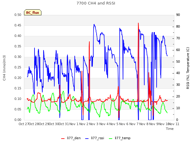 plot of 7700 CH4 and RSSI