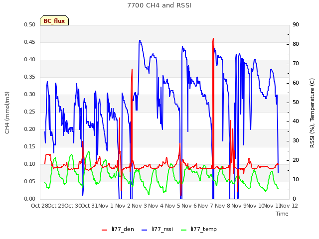 plot of 7700 CH4 and RSSI