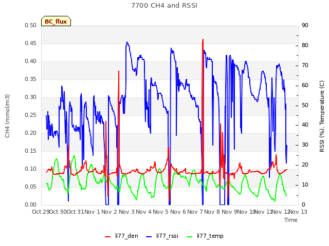 plot of 7700 CH4 and RSSI