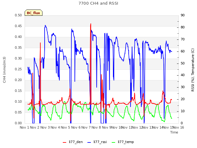 plot of 7700 CH4 and RSSI